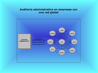 Auditoría administrativa en empresas con
             una red global




                                                  JAPÓN


                                      AUSTRALIA            FRANCIA




                    APLICACIÓN
  AUDITORÍA
ADMINISTRATIVA
                                     EGIPTO        EJE         ITALIA

                 RETROALIMENTACIÓN



                                         E.U.A.
                                                           BRASIL

                                                  MÉXICO
 