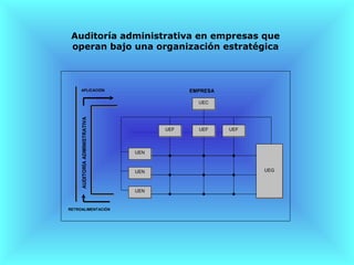 Auditoría administrativa en empresas que
 operan bajo una organización estratégica



     APLICACIÓN                             EMPRESA

                                              UEC
     AUDITORÍA ADMINISTRATIVA




                                      UEF     UEF     UEF



                                UEN



                                UEN                         UEG



                                UEN


RETROALIMENTACIÓN
 