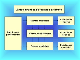 Campo dinámico de fuerzas del cambio



                                             Condiciones
                    Fuerzas impulsoras
                                               nuevas




 Condiciones                                 Condiciones
                   Fuerzas estabilizadoras
prevalecientes                                estables




                                             Condiciones
                    Fuerzas restrictivas
                                              sin cambio
 