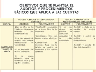 OBJETIVOS QUE SE PLANTEA ELOBJETIVOS QUE SE PLANTEA EL
AUDITOR Y PROCEDIMIENTOSAUDITOR Y PROCEDIMIENTOS
BÁSICOS QUE APLICA A LAS CUENTASBÁSICOS QUE APLICA A LAS CUENTAS
 