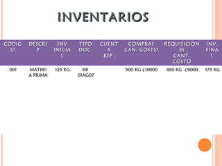 CÓDIGCÓDIG
OO
DESCRIDESCRI
PP
INVINV
INICIAINICIA
LL
TIPOTIPO
DOC.DOC.
CUENTCUENT
AA
REF.REF.
COMPRASCOMPRAS
CAN. COSTOCAN. COSTO
REQUISICIONREQUISICION
ESES
CANT.CANT.
COSTOCOSTO
INV.INV.
FINAFINA
LL
001001 MATERIMATERI
A PRIMAA PRIMA
125 KG125 KG RBRB
01AG0701AG07
500 KG ¢10000500 KG ¢10000 450 KG ¢9000450 KG ¢9000 175 KG175 KG
INVENTARIOSINVENTARIOS
 