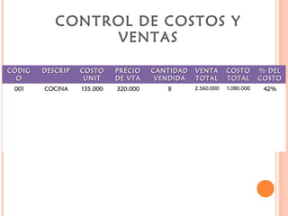 CONTROL DE COSTOS Y
VENTAS
CÓDIGCÓDIG
OO
DESCRIPDESCRIP COSTOCOSTO
UNITUNIT
PRECIOPRECIO
DE VTADE VTA
CANTIDADCANTIDAD
VENDIDAVENDIDA
VENTAVENTA
TOTALTOTAL
COSTOCOSTO
TOTALTOTAL
% DEL% DEL
COSTOCOSTO
001001 COCINACOCINA 135.000135.000 320.000320.000 88 2.560.0002.560.000 1.080.0001.080.000 42%42%
 