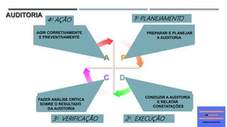 PREPARAR E PLANEJAR
A AUDITORIA
AGIR CORRETIVAMENTE
E PREVENTIVAMENTE
FAZER ANÁLISE CRÍTICA
SOBRE O RESULTADO
DA AUDITORIA
C
P
CONDUZIR A AUDITORIA
E RELATAR
CONSTATAÇÕES
D
A
4O AÇÃO 1O PLANEJAMENTO
2O EXECUÇÃO3O VERIFICAÇÃO
AUDITORIA
 