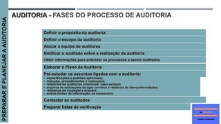 Definir o propósito da auditoria
Definir o escopo da auditoria
Alocar a equipe de auditores
Notificar o auditado sobre a realização da auditoria
Obter informações para entender os processos a serem auditados
Elaborar o Plano de Auditoria
Pré-estudar os assuntos ligados com a auditoria:
Contactar os auditados
• especificações e padrões aplicáveis;
• manuais, procedimentos e instruções;
• relatórios de auditorias anteriores, caso existam;
• arquivos de solicitações de ação corretiva e relatórios de não-conformidades;
• relatórios de inspeção e ensaios;
• outras fontes de informação, se necessário.
Preparar listas de verificação
PREPARAREPLANEJARAAUDITORIA
AUDITORIA - FASES DO PROCESSO DE AUDITORIA
 