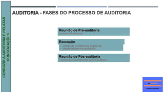CONDUZIRAAUDITORIAERELATAR
CONSTATAÇÕES
Reunião de Pré-auditoria
(reunião de abertura)
Reunião de Pós-auditoria
(reunião de encerramento com o auditado)
Execução
• coleta de evidências objetivas
• observações na auditoria
AUDITORIA - FASES DO PROCESSO DE AUDITORIA
 