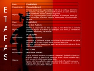 ETAPAS Conocer antecedentes y generalidades del ente a auditar, y determinar los objetivos y actividades generales de la auditoría, así como delimitar la oportunidad de los recursos y tiempos asignados. Definir un programa general con la propuesta de conceptos, temas y/o áreas susceptibles de auditar, mediante la elaboración de un diagnóstico del ente. Objetivo: Planeación General Procedimiento: PLANEACIÓN Etapa: Notificar al responsable del área a auditar el inicio formal de la auditoría, presentar al grupo de auditores que participará en la misma, e informarle los trabajos a desarrollar y sus alcances. Objetivo: Inicio de la Auditoría Procedimiento: PLANEACIÓN Etapa: Determinar la naturaleza, alcance, oportunidad y procedimientos por aplicar para cada uno de los conceptos, temas y/o áreas por auditar. Definir un programa específico de auditoría orientado al cumplimiento de los objetivos establecidos. Objetivo: Planeación Detallada Procedimiento: PLANEACIÓN Etapa: Obtener evidencia suficiente, competente, relevante y pertinente que permita al auditor conocer la situación de conceptos, temas o áreas auditados, para emitir una opinión sólida, sustentada y válida. Llevar a cabo la recopilación, registro y análisis de la información necesaria y suficiente para cubrir las pruebas selectivas de la auditoría, así como la evaluación de los resultados obtenidos. Objetivo: Ejecución de Auditoría Procedimiento: EJECUCIÓN Etapa: 