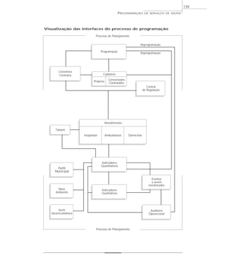 139
                                                 PROGRAMAÇÃO         DE SERVIÇOS DE SAÚDE




Visualização das interfaces do processo de programação

                             Processo de Planejamento

                                                               Reprogramação

                                  Programação                  Reprogramação




        Convênios
        Contratos                  Cadastros
                                         Conveniados
                            Próprios
                                         Contratados
                                                                       Central
                                                                    de Regulação




                                    Atendimentos

     Tabwin
                     Hospitalar        Ambulatorial    Domiciliar




                                  Indicadores
                                  Quantitativos
      Perfil
     Municipal

                                                                         Eventos
                                                                         a serem
                                                                        monitorados
       Meio                       Indicadores
      Ambiente                    Qualitativos




         Perfil                                                          Auditoria
   Sócio-Econômico                                                      Operacional




                              Processo de Planejamento
 
