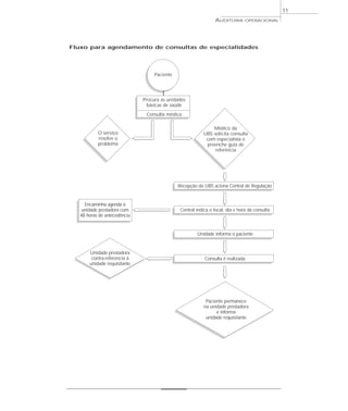 11
                                                                AUDITORIA      OPERACIONAL




Fluxo para agendamento de consultas de especialidades




                                  Paciente




                             Procura as unidades
                              básicas de saúde
                              Consulta médica

                                                             Médico da
          O serviço                                      UBS solicita consulta
          resolve o                                       com especialista e
          problema                                        preenche guia de
                                                              referência




                                             Recepção da UBS aciona Central de Regulação


    Encaminha agenda à
   unidade prestadora com                     Central indica o local, dia e hora da consulta
  48 horas de antecedência


                                                      Unidade informa o paciente


      Unidade prestadora
       contra-referencia à                                Consulta é realizada
      unidade requisitante




                                                           Paciente permanece
                                                          na unidade prestadora
                                                                e informa
                                                           unidade requisitante
 