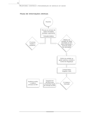 12
     AUDITORIA,   CONTROLE E PROGRAMAÇÃO DE SERVIÇOS DE SAÚDE




     Fluxo de internações eletivas




                                           Paciente




                                     Procura os serviços de
                                       saúde vinculados
                                     (unidade requisitante)

                                       Consulta médica

                                                                     Médico da
                                                                  unidade de saúde
                    O serviço                                     vinculado ao SUS
                    resolve o                                    indica internação e
                    problema                                       preenche laudo
                                                                    de solicitação




                                                                Chefia da unidade ou
                                                              gestor autoriza e aciona a
                                                                Central de Regulação




                                                                   Central indica
                                                                   hospital e leito




                                           Hospital tem
                  Auditoria avalia
                                          48 horas para              O cliente é
                    e valida a
                                        encaminhar laudo             internado
                  emissão de AIH
                                        de emissão da AIH
 