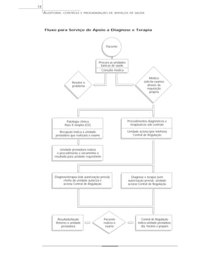 14
     AUDITORIA,   CONTROLE E PROGRAMAÇÃO DE SERVIÇOS DE SAÚDE




     Fluxo para Serviço de Apoio a Diagnose e Terapia




                                                    Paciente




                                            Procura as unidades
                                             básicas de saúde
                                                 Consulta médica

                                                                                   Médico
                        Resolve o                                              solicita exames
                        problema                                                  através de
                                                                                 requisição
                                                                                   própria




                   Patologia clínica                               Procedimentos diagnósticos e
                  Raio X simples ECG                                 terapêuticos sob controle

              Recepção indica a unidade                            Unidade aciona (por telefone)
           prestadora que realizará o exame                           Central de Regulação



               Unidade prestadora realiza
             o procedimento e encaminha o
           resultado para unidade requisitante




           Diagnose/terapia (sob autorização prévia):                Diagnose e terapia (sem
                 chefia da unidade autoriza e                      autorização prévia): unidade
                aciona Central de Regulação                        aciona Central de Regulação




             Resultado/laudo                      Paciente                   Central de Regulação
            Retorno à unidade                     realiza o               indica unidade prestadora,
                prestadora                         exame                    dia, horário e preparo
 