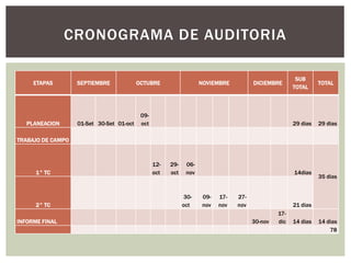 ETAPAS SEPTIEMBRE OCTUBRE NOVIEMBRE DICIEMBRE
SUB
TOTAL
TOTAL
PLANEACION 01-Set 30-Set 01-oct
09-
oct 29 dias 29 dias
TRABAJO DE CAMPO
1° TC
12-
oct
29-
oct
06-
nov 14dias
35 dias
2° TC
30-
oct
09-
nov
17-
nov
27-
nov 21 dias
INFORME FINAL 30-nov
17-
dic 14 dias 14 dias
78
CRONOGRAMA DE AUDITORIA
 