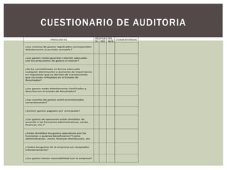 CUESTIONARIO DE AUDITORIA
PREGUNTAS
RESPUESTAS
COMENTARIOS
SI NO N/A
¿Los montos de gastos registrados corresponden
debidamente al periodo contable?
¿Los gastos reales guardan relación adecuada
con los prepuestos de gastos a realizar?
¿Se ha contabilizado en forma adecuada
cualquier disminución o aumento de importancia
en impuestos que se deriven de transacciones
que no están reflejadas en el Estado de
Resultados?
¿Los gastos están debidamente clasificados y
descritos en el estado de Resultados?
¿Las cuentas de gastos están provisionadas
correctamente?
¿Existen gastos pagados por anticipado?
¿Los gastos de operación están divididos de
acuerdo a las funciones administrativas, venta,
finanzas, etc.?
¿Están divididos los gastos operativos por las
funciones a quienes beneficiaron? Como
administración, venta, finanzas distribución, etc.
¿Todos los gastos de la empresa son aceptados
tributariamente?
¿Los gastos tienen razonabilidad con la empresa?
 