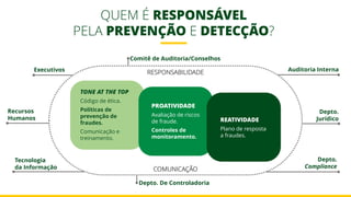 QUEM É RESPONSÁVEL
PELA PREVENÇÃO E DETECÇÃO?
TONE AT THE TOP
Código de ética.
Políticas de
prevenção de
fraudes.
Comunicação e
treinamento.
PROATIVIDADE
Avaliação de riscos
de fraude.
Controles de
monitoramento.
REATIVIDADE
Plano de resposta
a fraudes.
Comitê de Auditoria/Conselhos
Auditoria Interna
Depto.
Jurídico
Recursos
Humanos
Executivos
Depto.
Compliance
Tecnologia
da Informação
Depto. De Controladoria
COMUNICAÇÃO
RESPONSABILIDADE
 