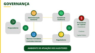 GOVERNANÇA
AMBIENTE DE ATUAÇÃO DOS AUDITORES
Provedores
de Capital:
Investidores
Credores
Capital Público
Preparadores
Comitê de
Auditoria
Normas Contábeis
Controles internos
Reguladores
Administração
Gestores
 