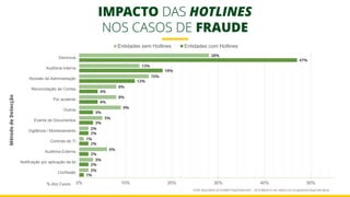 IMPACTO DAS HOTLINES
NOS CASOS DE FRAUDE
Fonte: Association of Certified Fraud Examiners – 2016 Report to the nations on occupational fraud and abuse
28%
13%
15%
8%
8%
9%
5%
2%
1%
6%
3%
2%
47%
18%
12%
4%
4%
3%
3%
2%
2%
2%
2%
1%
0% 10% 20% 30% 40% 50%
Denúncia
Auditoria Interna
Revisão da Administração
Reconciliação de Contas
Por acidente
Outros
Exame de Documentos
Vigilância / Monitoramento
Controle de TI
Auditoria Externa
Notificação por aplicação da lei
Confissão
% dos Casos
Método
de
Detecção
Entidades sem Hotlines Entidades com Hotlines
 