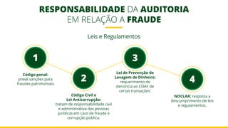 Leis e Regulamentos
Código Civil e
Lei Anticorrupção:
tratam de responsabilidade civil
e administrativa das pessoas
jurídicas em caso de fraude e
corrupção pública.
2
RESPONSABILIDADE DA AUDITORIA
EM RELAÇÃO A FRAUDE
Código penal:
prevê sanções para
fraudes patrimoniais.
1
Lei de Prevenção de
Lavagem de Dinheiro:
requerimento de
denúncia ao COAF de
certas transações.
3
NOCLAR: resposta a
descumprimento de leis
e regulamentos.
4
 