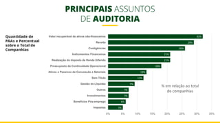 PRINCIPAIS ASSUNTOS
DE AUDITORIA
Quantidade de
PAAs e Percentual
sobre o Total de
Companhias
32%
29%
26%
21%
21%
18%
13%
12%
9%
7%
7%
6%
5%
0% 5% 10% 15% 20% 25% 30% 35%
Valor recuperável de ativos não-financeiros
Receita
Contigências
Instrumentos Financeiros
Realização do Imposto de Renda Diferido
Pressuposto de Continuidade Operacional
Ativos e Passivos de Concessão e Setoriais
Sem Título
Gestão de Liquidez
Outros
Investimentos
Benefícios Pós-emprego
Impostos
% em relação ao total
de companhias
 