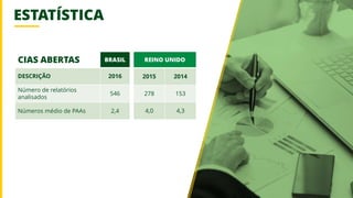 CIAS ABERTAS BRASIL
DESCRIÇÃO 2016
Número de relatórios
analisados
546
Números médio de PAAs 2,4
REINO UNIDO
2015 2014
278 153
4,0 4,3
ESTATÍSTICA
 