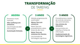 TRANSFORMAÇÃO
DE TAREFAS
AGORA
Processos muito
manuais.
Alta confiança em
amostras.
Uso limitado de data
and analytics.
Automação limitada.
3 ANOS
Adoção progressiva de
automação.
Menor foco em
amostras.
Maior foco em
procedimentos sobre
áreas de alto risco.
Maior foco em
sistemas de clientes.
Uso limitado de
tecnologias cognitivas.
5 ANOS
Procedimentos e testes
de controle rotineiros
são automatizados.
Uso mínimo de
amostras.
Foco primário em
sistemas e fontes de
informação.
Implementação de
tecnologias cognitivas.
 