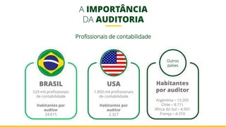 A IMPORTÂNCIA
DA AUDITORIA
Profissionais de contabilidade
USA
1.850 mil profissionais
de contabilidade
Habitantes por
auditor
2.327
BRASIL
529 mil profissionais
de contabilidade
Habitantes por
auditor
24.615
Habitantes
por auditor
Argentina – 13.205
Chile – 8.711
África do Sul – 4.501
França – 4.310
Outros
países
 