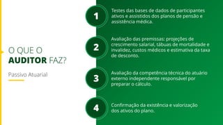 Testes das bases de dados de participantes
ativos e assistidos dos planos de pensão e
assistência médica.
Avaliação das premissas: projeções de
crescimento salarial, tábuas de mortalidade e
invalidez, custos médicos e estimativa da taxa
de desconto.
Avaliação da competência técnica do atuário
externo independente responsável por
preparar o cálculo.
1
2
3
O QUE O
AUDITOR FAZ?
Passivo Atuarial
Confirmação da existência e valorização
dos ativos do plano.
4
 