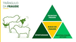 TRIÂNGULO
DA FRAUDE
RISCO DE
FRAUDE
INCENTIVO
PRESSÃO
OPORTUNIDADE RACIONALIZAÇÃO
ATITUDE
 