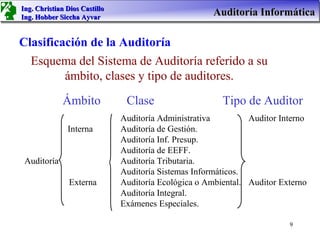 Ing. Christian Dios Castillo
Ing. Hobber Siccha Ayvar
                                                      Auditoría Informática

Clasificación de la Auditoría
  Esquema del Sistema de Auditoría referido a su
         ámbito, clases y tipo de auditores.
              Ámbito            Clase                    Tipo de Auditor
                               Auditoría Administrativa         Auditor Interno
               Interna         Auditoría de Gestión.
                               Auditoría Inf. Presup.
                               Auditoría de EEFF.
 Auditoría                     Auditoría Tributaria.
                               Auditoría Sistemas Informáticos.
                Externa        Auditoría Ecológica o Ambiental. Auditor Externo
                               Auditoría Integral.
                               Exámenes Especiales.

                                                                          9
 