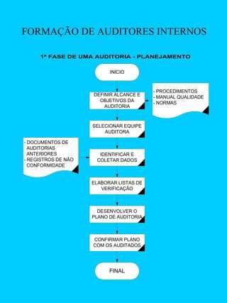 FORMAÇÃO DE AUDITORES INTERNOS
1ª FASE DE UMA AUDITORIA - PLANEJAMENTO
INICIO

DEFINIR ALCANCE E
OBJETIVOS DA
AUDITORIA

SELECIONAR EQUIPE
AUDITORA
- DOCUMENTOS DE
AUDITORIAS
ANTERIORES
- REGISTROS DE NÃO
CONFORMIDADE

IDENTIFICAR E
COLETAR DADOS

ELABORAR LISTAS DE
VERIFICAÇÃO

DESENVOLVER O
PLANO DE AUDITORIA

CONFIRMAR PLANO
COM OS AUDITADOS

FINAL

- PROCEDIMENTOS
- MANUAL QUALIDADE
- NORMAS

 