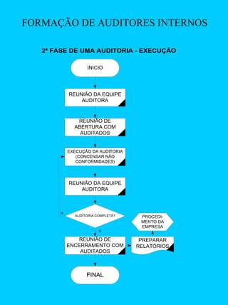 FORMAÇÃO DE AUDITORES INTERNOS
2ª FASE DE UMA AUDITORIA - EXECUÇÃO
INICIO

REUNIÃO DA EQUIPE
AUDITORA

REUNIÃO DE
ABERTURA COM
AUDITADOS

EXECUÇÃO DA AUDITORIA
(CONCENSAR NÃO
CONFORMIDADES)

REUNIÃO DA EQUIPE
AUDITORA

N

AUDITORIA COMPLETA?

PROCEDIMENTO DA
EMPRESA

S

REUNIÃO DE
ENCERRAMENTO COM
AUDITADOS

FINAL

PREPARAR
RELATÓRIOS

 