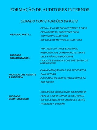 FORMAÇÃO DE AUDITORES INTERNOS
LIDANDO COM SITUAÇÕES DIFÍCEIS
-PEÇA-LHE AJUDA PARA ENTENDER A RAIVA
-PEÇA IDEIAS OU SUGESTÕES PARA
AUDITADO HOSTIL :

CONTINUAR A AUDITORIA
-EXPLIQUE OS MOTIVOS DA AUDITORIA

-PRATIQUE CONTROLE EMOCIONAL
-RESPONDA AOS COMENTÁRIOS LITERAIS
AUDITADO
ARGUMENTADOR :

DELE E NÃO AOS EMOCIONAIS
- SOLICITE EVIDENCIAS QUE SUSTENTEM OS
ARGUMENTOS
-CHAME ATENÇÃO DELE AOS PROPÓSITOS

AUDITADO QUE REVERTE
A AUDITORIA :

DA AUDITORIA
-SOLICITE AUXILIO DE OUTRO AUDITOR DA
SUA EQUIPE

-ESCLAREÇA OS OBJETIVOS DA AUDITORIA
AUDITADO
DESINTERESSADO

-REALCE A IMPORTÂNCIA DE MELHORIAS
-EXPLIQUE QUE AS INFORMAÇÕES SERÃO
PASSADAS A DIREÇÃO

 