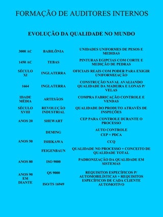 FORMAÇÃO DE AUDITORES INTERNOS
EVOLUÇÃO DA QUALIDADE NO MUNDO
3000 AC

BABILÔNIA

UNIDADES UNIFORMES DE PESOS E
MEDIDAS

1450 AC

TEBAS

PINTURAS EGIPCIAS COM CORTE E
MEDIÇÃO DE PEDRAS

SÉCULO
XI

INGLATERRA

OFICIAIS REAIS COM PODER PARA EXIGIR
UNIFORMIZAÇÃO

1664

INGLATERRA

CONSTRUÇÃO NAVAL AVALIANDO
QUALIDADE DA MADEIRA E LONAS P/
VELAS

IDADE
MÉDIA

ARTESÃOS

COMPRA FABRICAÇÃO CONTROLE E
VENDAS

SÉCULO
XVIII

REVOLUÇÃO
INDUSTRIAL

QUALIDADE DO PRODUTO ATRAVÉS DE
INSPEÇÕES

ANOS 20

SHEWART

CEP PARA CONTROLE DURANTE O
PROCESSO

DEMING

AUTO CONTROLE
CEP + PDCA

ISHIKAWA

CCQ

FEIGENBAUN

QUALIDADE NO PROCESSO + CONCEITO DE
QUALIDADE TOTAL

ANOS 80

ISO 9000

PADRONIZAÇÃO DA QUALIDADE EM
SISTEMAS

ANOS 90
EM
DIANTE

QS 9000

ANOS 50

ISO/TS 16949

REQUISITOS ESPECÍFICOS P/
AUTOMOBILÍSTICAS + REQUISITOS
ESPECÍFICOS DE CADA CLIENTE
AUTOMOTIVO

 