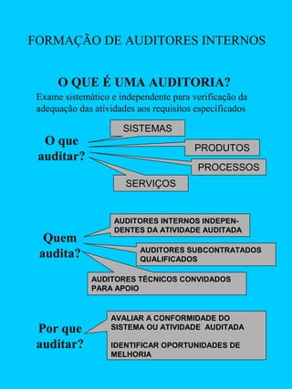 FORMAÇÃO DE AUDITORES INTERNOS
O QUE É UMA AUDITORIA?
Exame sistemático e independente para verificação da
adequação das atividades aos requisitos especificados

O que
auditar?

SISTEMAS
PRODUTOS
PROCESSOS
SERVIÇOS

Quem
audita?

AUDITORES INTERNOS INDEPENDENTES DA ATIVIDADE AUDITADA
AUDITORES SUBCONTRATADOS
QUALIFICADOS
AUDITORES TÉCNICOS CONVIDADOS
PARA APOIO

Por que
auditar?

AVALIAR A CONFORMIDADE DO
SISTEMA OU ATIVIDADE AUDITADA
IDENTIFICAR OPORTUNIDADES DE
MELHORIA

 