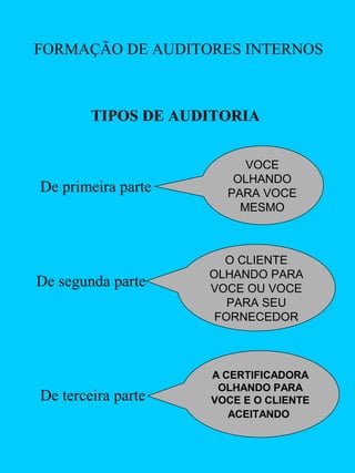 FORMAÇÃO DE AUDITORES INTERNOS

TIPOS DE AUDITORIA

De primeira parte

De segunda parte

De terceira parte

VOCE
OLHANDO
PARA VOCE
MESMO

O CLIENTE
OLHANDO PARA
VOCE OU VOCE
PARA SEU
FORNECEDOR

A CERTIFICADORA
OLHANDO PARA
VOCE E O CLIENTE
ACEITANDO

 