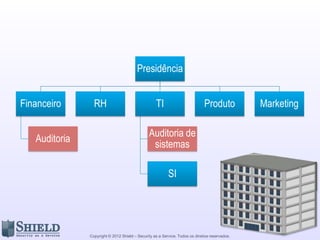 Presidência


Financeiro       RH                                TI                         Produto           Marketing

                                               Auditoria de
   Auditoria
                                                sistemas

                                                          SI




               Copyright © 2012 Shield – Security as a Service. Todos os direitos reservados.
 