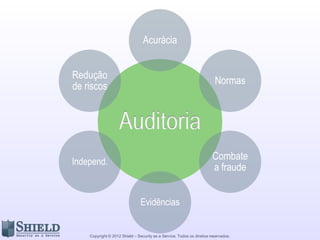 Acurácia


Redução
                                                                         Normas
de riscos


                    Auditoria
Independ.
                                                                        Combate
                                                                        a fraude


                                Evidências


    Copyright © 2012 Shield – Security as a Service. Todos os direitos reservados.
 