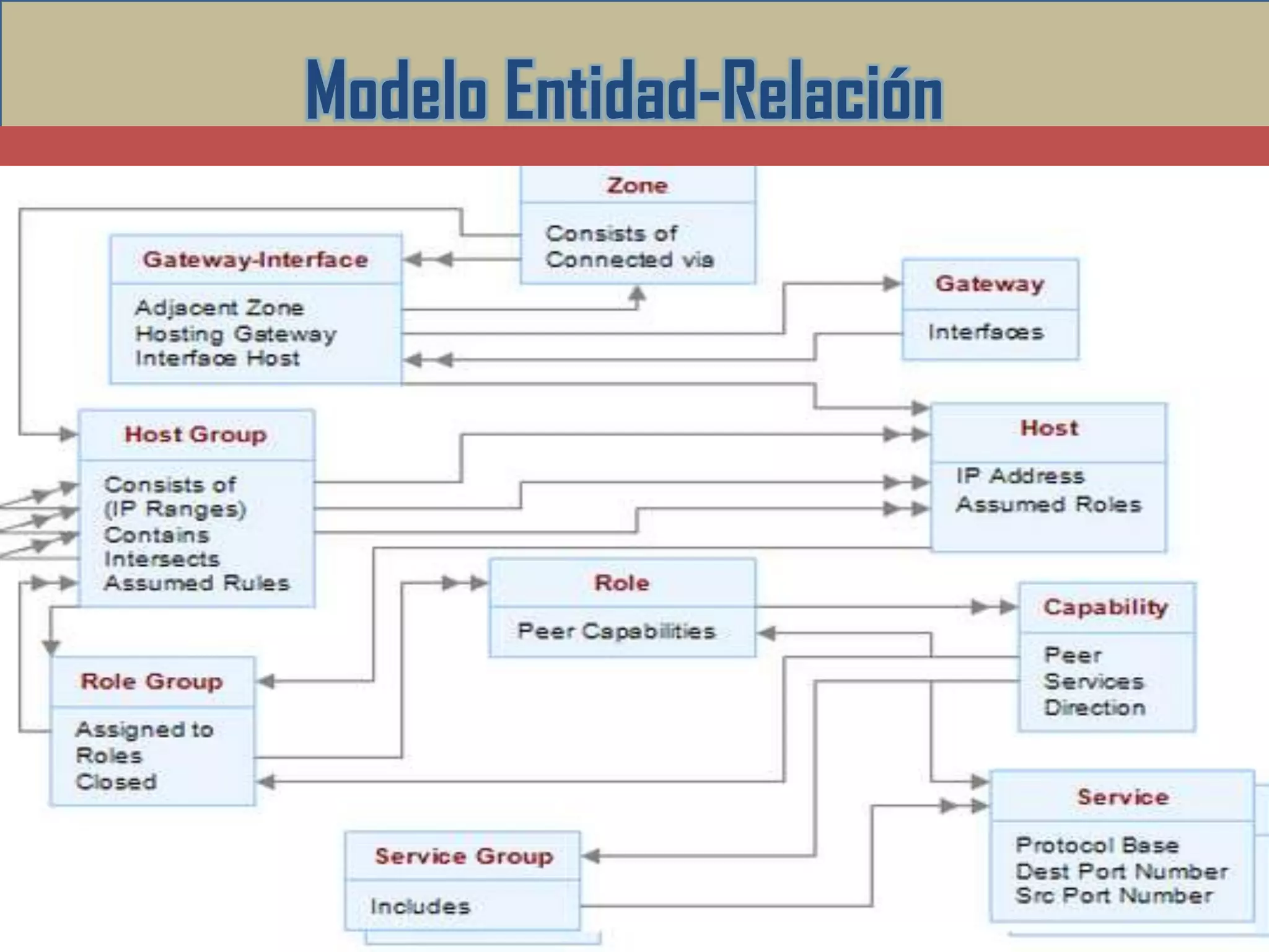Modelo Entidad-Relación
 