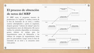 El proceso de obtención
de netos del MRP
El MRP toma el programa maestro de
producción y lo “explota” o analiza a través de
la lista de materiales de un nivel, y verifica
cuantos subempleados y partes se requieren,
después generan “ordenes de trabajo” para los
requerimientos netos de fabricación. De nuevo
verifica los artículos disponibles en inventario,
genera órdenes de trabajo para los
requerimientos netos de fabricación y las
órdenes de compra de requerimiento netas
para los proveedores. Luego revisa la lista de
materiales de un nivel y se encuentra entre
otras partes.
Programa maestro de
producción
Órdenes de trabajo
para partes de nivel 0
Archivo de inventario
Órdenes de trabajo
para partes de nivel 0
Órdenes de trabajo
para partes de nivel 0
Órdenes de trabajo
para partes de nivel 0
Órdenes de trabajo
para partes de nivel 0
Órdenes de trabajo
para partes de nivel 0
Órdenes de trabajo
para partes de nivel 0
Nivel 0
Nivel 1
Nivel 2
 