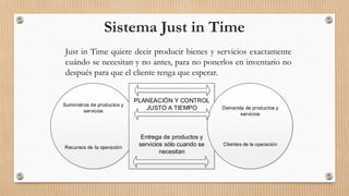 Sistema Just in Time
Just in Time quiere decir producir bienes y servicios exactamente
cuándo se necesitan y no antes, para no ponerlos en inventario no
después para que el cliente tenga que esperar.
Suministros de productos y
servicios
Recursos de la operación
PLANEACIÓN Y CONTROL
JUSTO A TIEMPO
Entrega de productos y
servicios sólo cuando se
necesitan
Demanda de productos y
servicios
Clientes de la operación
 