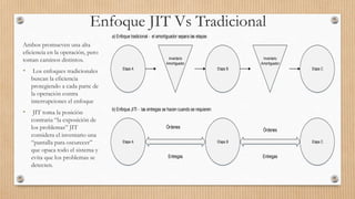 Enfoque JIT Vs Tradicional
Etapa A
Inventario
Amortiguador
Etapa B Etapa C
Inventario
Amortiguador
a) Enfoque tradicional - el amortiguador separa las etapas
Etapa A Etapa B Etapa C
Órdenes
Órdenes
Entregas Entregas
b) Enfoque JITl - las entregas se hacen cuando se requieren
Ambos promueven una alta
eficiencia en la operación, pero
toman caminos distintos.
• Los enfoques tradicionales
buscan la eficiencia
protegiendo a cada parte de
la operación contra
interrupciones el enfoque
• JIT toma la posición
contraria “la exposición de
los problemas” JIT
considera el inventario una
“pantalla para oscurecer”
que opaca todo el sistema y
evita que los problemas se
detecten.
 
