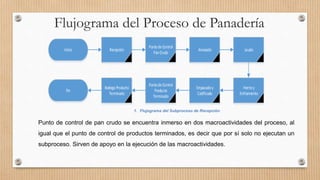Inicio Recepción
Puntode Control
PanCrudo
Amasado Leudo
Hornoy
Enfriamiento
Empacadoy
Codificado
Puntode Control
Producto
Terminado
Bodega Producto
Terminado
Fin
Flujograma del Proceso de Panadería
Punto de control de pan crudo se encuentra inmerso en dos macroactividades del proceso, al
igual que el punto de control de productos terminados, es decir que por sí solo no ejecutan un
subproceso. Sirven de apoyo en la ejecución de las macroactividades.
1. Flujograma del Subproceso de Recepción
 