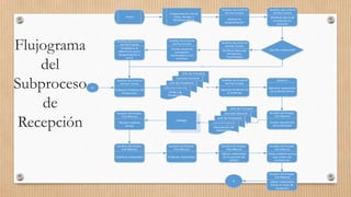 Flujograma
del
Subproceso
de
Recepción Bodega
Auxiliar de Pesaje-
Pre Mezcla
Recibir materia
prima
Sistema
Generar requisición
de materia prima
Auxiliar de Pesaje-
Pre Mezcla
Clasificar materiales
Auxiliar de Pesaje-
Pre Mezcla
Ordenar materiales
Auxiliar de Pesaje-
Pre Mezcla
Ubicar materiales
en la sección de
pesaje
Auxiliar de Pesaje-
Pre Mezcla
Pesar materia prima
por orden de
producción
Auxiliar de Pesaje-
Pre Mezcla
Ubicar materiales
listos en área de
recepción
Auxiliar de Pesaje-
Pre Mezcla
Enviar requisición
de materiales
Programación de las
rutas, locales y
foráneos diaria
Auxiliar de Control
de Pan Crudo
Revisar la
programación
Auxiliar de Control
de Pan Crudo
Verificar Stock de
productos en
proceso
¿Es Pan Industrial?
Auxiliar de Control
de Pan Crudo
Verificar Stock de
Productos
Terminados
Sí
Auxiliar de Control
de Pan Crudo
Sumar stock de
productos
terminados y en
proceso
Auxiliar de Control
de Pan Crudo
Establecer la
diferencia entre
programación y
stock
Auxiliar de Control
de Pan Crudo
Elaborar Ordenes de
Producción
No
Auxiliar de Control
de Pan Crudo
Ingresar Ordenes en
el Sistema
A
Orden de
Producción
Jefe de Panadería
Gerente General
Jefe de Compras
Jefatura de Producción
Requisición de
Materiales
Jefe de Panadería
Gerente General
Jefe de Compras
Jefatura de Producción
B
Inicio
 