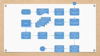 Bodega
Auxiliar dePesaje-
Pre Mezcla
Recibir materia
prima
Sistema
Generar requisición
de materia prima
Auxiliar dePesaje-
Pre Mezcla
Clasificar materiales
Auxiliar dePesaje-
Pre Mezcla
Ordenar materiales
Auxiliar dePesaje-
Pre Mezcla
Ubicar materiales
en la sección de
pesaje
Auxiliar de Pesaje-
Pre Mezcla
Pesar materia prima
por orden de
producción
Auxiliar de Pesaje-
Pre Mezcla
Ubicar materiales
listos en área de
recepción
SYSPRO
Enviar requisición
de materiales
Programación de las
rutas, locales y
foráneos diaria
Auxiliar deControl
de Pan Crudo
Revisar la
programación
SYSPRO
Generar Orden de
Producción
A
Requisición de
Materiales
Jefe de Panadería
Gerente General
Jefe de Compras
Jefatura de Producción
B
Inicio
Sistema
 