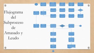Flujograma
del
Subproceso
de
Amasado y
Leudo
A
Amasador
Retirar materia
prima del área de
recepción
Amasador
Pesar otros
ingredientes en el área
de producción (agua,
hielo y masa madre)
Amasador
Colocar
ingredientes en las
ollas de amasado.
Amasador
Controlar
temperatura de
masa
Amasador
Verificar el tipo de
pan
¿Es pan
industrial?
Sí
Amasador
Colocar la masa en
máquina divisora
Amasador
Colocar la masa en
máquina formadora
Amasador
Colocar la masa en
máquina boleadora
No
Amasador
Trasladar a las
Mesas de Trabajo
Meseros
Cortar masa
Meseros
Bolear Masa
Meseros
Dar forma a la masa
según tipo de pan
Amasador y
Meseros
Colocar en los
respectivos moldes
o latas engrasados
Auxiliares de
Panadería
Colocar moldes o
latas en los coches
Auxiliares de
Panadería
Enviar a cámaras de
leudo
Auxiliares de
Panadería
Llevar coches a
cámaras de leudo
Digitador Punto de
control Pan Crudo
Verificar Cantidad
emitida en la orden
con lo producido
¿Son iguales?
Digitador Punto de
Control Pan Crudo
Liquidar orden
Auxiliares de
Panadería
Ingresar los coches
en las cámaras de
leudo.
Sí
Digitador Punto de
Control Pan Crudo
Llenar formato
Control de
Proceso-Amasado-
Formado-Inicio
Leudo
Auxiliares de
Panadería
Sacar Coches de las
cámaras de leudo
Auxiliares de
Panadería
Llevar coches a
horno
No
Digitador Punto de
control Pan Crudo
Cuantificar unidades
faltantes
B
Formato Control de
Proceso-Amasado-Formado-
Inicio Leudo
Jefatura de Producción
C
 