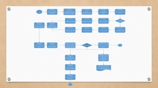 A
Amasador
Retirar materia
prima del área de
recepción
Amasador
Pesar otros
ingredientes en el área
de producción (agua,
hielo y masa madre)
Amasador
Colocar
ingredientes en las
ollas de amasado.
Amasador
Controlar
temperatura de
masa
Amasador
Verificar el tipo de
pan
¿Es pan
industrial?
Sí
Amasador
Colocar la masa en
máquina divisora
Amasador
Colocar la masa en
máquina formadora
Amasador
Colocar la masa en
máquina boleadora
No
Amasador
Trasladar a las
Mesas de Trabajo
Meseros
Cortar masa
Meseros
Bolear Masa
Meseros
Dar forma a la masa
según tipo de pan
Amasador y
Meseros
Colocar en los
respectivos moldes
o latas engrasados
Auxiliares de
Panadería
Colocar moldes o
latas en los coches
Auxiliares de
Panadería
Enviar a cámaras de
leudo
Auxiliares de
Panadería
Llevar coches a
cámaras de leudo
Digitador Punto de
control Pan Crudo
Verificar Cantidad
emitida en la orden
con lo producido
¿Son iguales?
Auxiliares de
Panadería
Ingresar los coches
en las cámaras de
leudo.
Sí
Digitador Punto de
Control Pan Crudo
Llenar formato
Control de
Proceso-Amasado-
Formado-Inicio
Leudo
Auxiliares de
Panadería
Sacar Coches de las
cámaras de leudo
Auxiliares de
Panadería
Llevar coches a
horno
No
Digitador Punto de
control Pan Crudo
Cuantificar unidades
faltantes
B
Formato Control de
Proceso-Amasado-Formado-
Inicio Leudo
Jefatura de Producción
C
 
