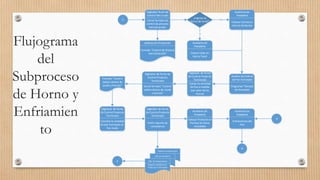 Flujograma
del
Subproceso
de Horno y
Enfriamien
to
C
Digitador de Punto de
Control Producto
Terminado
Llenar formato Control
salida cámara de Leudo
y Horneo
Digitador Punto de
Control Pan Crudo
Llenar formato de
control de proceso-
horno/cocción.
Formato Control de Proceso
horno/Cocción
Jefatura de Producción
¿Ingresa al
horno de tunel?
Auxiliares de
Panadería
Colocar latas en
Horno Tunel
Sí
Auxiliares de
Panadería
Colocar Coches en
Hornos Giratorios
Auxiliar deControl
dePan Horneado
Programar Tiempos
deHorneado
No
Digitador de Punto
deControl Producto
Terminado
Contar la cantidad
dePan a medida
que salen delos
hornos
Auxiliares de
Panadería
Colocar Producto en
Perchas de Acero
Inoxidable
Auxiliares de
Panadería
Enfriamiento del
Pan
Digitador de Punto
deControl Producto
Terminado
Conciliar la cantidad
depan horneado vs.
Pan crudo
Formato Control
Salida cámara de
Leudo y Horneo
Digitador de Punto
deControl Producto
Terminado
Emitir reporte de
consistencia
Registro de Mermas y
Productos Terminados
Jefatura de Producción
Jefe de Panadería
Líder de Empacadores
D
E
H
 