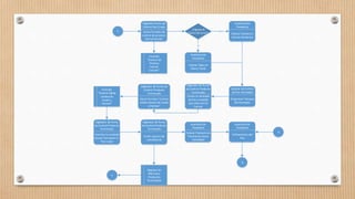 C
Digitador de Punto de
Control Producto
Terminado
Llenar formato Control
salida cámara de Leudo
y Horneo
Digitador Punto de
Control Pan Crudo
Llenar formato de
control de proceso-
horno/cocción.
¿Ingresa al
horno de tunel?
Auxiliares de
Panadería
Colocar latas en
Horno Tunel
Sí
Auxiliares de
Panadería
Colocar Coches en
Hornos Giratorios
Auxiliar deControl
dePan Horneado
Programar Tiempos
deHorneado
No
Digitador de Punto
deControl Producto
Terminado
Contar la cantidad
dePan a medida
que salen delos
hornos
Auxiliares de
Panadería
Colocar Producto en
Perchas de Acero
Inoxidable
Auxiliares de
Panadería
Enfriamiento del
Pan
Digitador de Punto
deControl Producto
Terminado
Conciliar la cantidad
depan horneado vs.
Pan crudo
Digitador de Punto
deControl Producto
Terminado
Emitir reporte de
consistencia
D
E
H
Formato
Control de
Proceso
horno/
Cocción
Registro de
Mermas y
Productos
Terminados
Formato
Control Salida
cámara de
Leudo y
Horneo
 