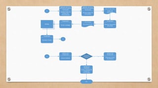 Digitador de Punto
de Control Producto
Terminado
Liquidar Orden de
Producción
Parcialmente
Digitador de Punto
de Control Producto
Terminado
Generar Orden de
Enfundado
Orden de
Enfundado
Líder de Empacadores
Empacador
Generar requisición
de fundas
Requisición de fundas
Jefe de Bodega
E
Empacador
Enviar a Bodega
Bodega
Empacador
Receptar fundas
F
¿Cumple los
estándares de
Calidad?
Jefatura de
Producción
Control Calidad
Jefatura de
Producción
Desechar el lote
inconforme
NoG
Auxiliar de
Panadería
Enviar a Bodega de
Productos
Terminados
Sí
Fin
 