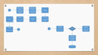 Digitador de Punto
deControl Producto
Terminado
Liquidar Orden de
Producción
Parcialmente
Digitador de Punto
deControl Producto
Terminado
Generar Orden de
Enfundado
Empacador
Generar requisición
defundas
E
Empacador
Enviar a Bodega
Bodega
Empacador
Receptar fundas
F
Orden de
Enfundado
Requisición de
fundas
¿Cumplelos
estándares de
Calidad?
Jefatura de
Producción
Control Calidad
Jefatura de
Producción
Desechar el lote
inconforme
NoG
Auxiliar de
Panadería
Enviar a Bodega de
Productos
Terminados
Sí
Fin
 