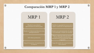 MRP 1
Planifica la necesidad de
aprovisionarse de materia prima
Basado en el plan de producción como
principal elemento
Solo abarca producción
Surge de la practica y la experiencia de
la empresa
MRP 2
Planifica la capacidad de recursos de la
empra y control de los departamentos
Basado como principal punto de apoyo
en la demanda y estudios de mercado
Planea y supervisa todos los recursos
de una compañía manufacturera:
manufacturera, mercadotecnia, finanza
e ingeniería
Surge del estudio del comportamiento
de la empresa.
Comparación MRP 1 y MRP 2
 