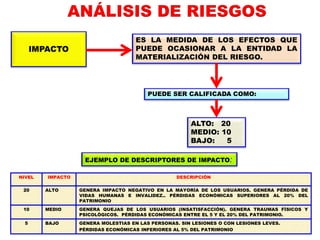 ANÁLISIS DE RIESGOS
IMPACTO
ES LA MEDIDA DE LOS EFECTOS QUE
PUEDE OCASIONAR A LA ENTIDAD LA
MATERIALIZACIÓN DEL RIESGO.
PUEDE SER CALIFICADA COMO:
ALTO: 20
MEDIO: 10
BAJO: 5
EJEMPLO DE DESCRIPTORES DE IMPACTO:
NIVEL IMPACTO DESCRIPCIÓN
20 ALTO GENERA IMPACTO NEGATIVO EN LA MAYORÍA DE LOS USUARIOS. GENERA PÉRDIDA DE
VIDAS HUMANAS E INVALIDEZ.. PÉRDIDAS ECONÓMICAS SUPERIORES AL 20% DEL
PATRIMONIO
10 MEDIO GENERA QUEJAS DE LOS USUARIOS (INSATISFACCIÓN). GENERA TRAUMAS FÍSICOS Y
PSICOLÓGICOS. PÉRDIDAS ECONÓMICAS ENTRE EL 5 Y EL 20% DEL PATRIMONIO.
5 BAJO GENERA MOLESTIAS EN LAS PERSONAS. SIN LESIONES O CON LESIONES LEVES.
PÉRDIDAS ECONÓMICAS INFERIORES AL 5% DEL PATRIMONIO
 